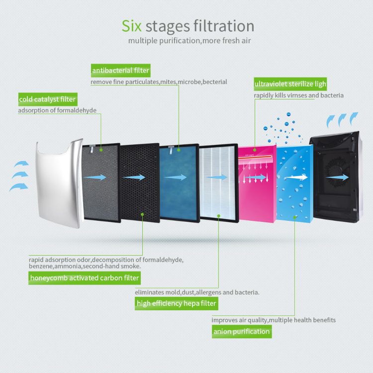 Purificator de aer cu sterilizare UV, ionizare negativa si functie umidificare, Optonica, 7 etape de filtrare, Silentios, 65W, telecomanda